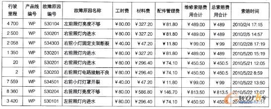 表2 某車燈企業(yè)WP系列2010年某索賠單