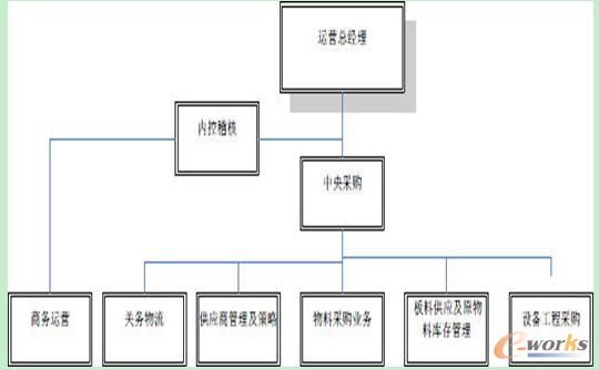中央采購組織架構(gòu)簡圖