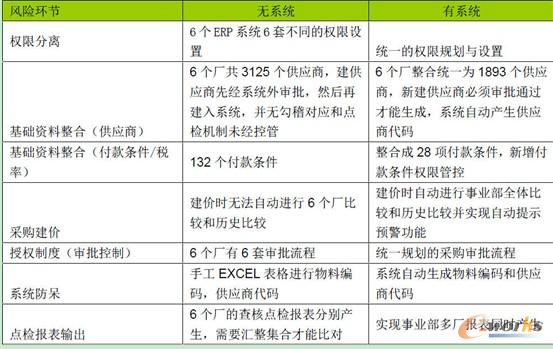 內(nèi)控風(fēng)險防范設(shè)計對比分析表