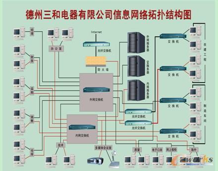 網(wǎng)絡(luò)拓補(bǔ)結(jié)構(gòu)圖
