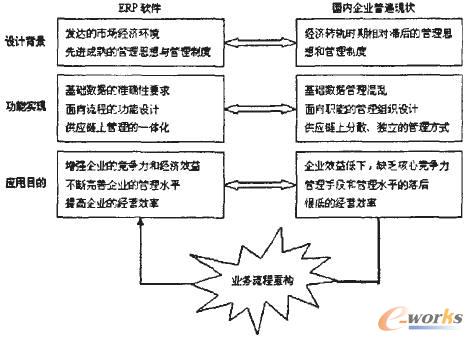 圖1 企業(yè)應(yīng)用的ERP與實(shí)施ERP的必要性