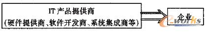 圖1 “直線式”的信息化過程