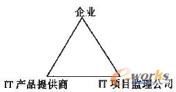 圖2 “正三角式”的信息化過程