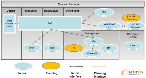 明珠集團(tuán)信息系統(tǒng)架構(gòu)圖
