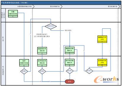 變更業(yè)務流程圖