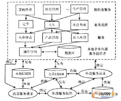 �D2 ����SOA�ܘ���ERPϵ�y(t��ng)�wϵ�Y��