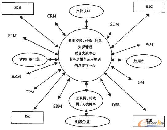 圖2企業(yè)間ERP概念框架