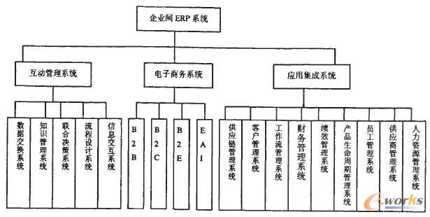 圖1 企業(yè)間ERP系統(tǒng)功能結(jié)構(gòu)圖