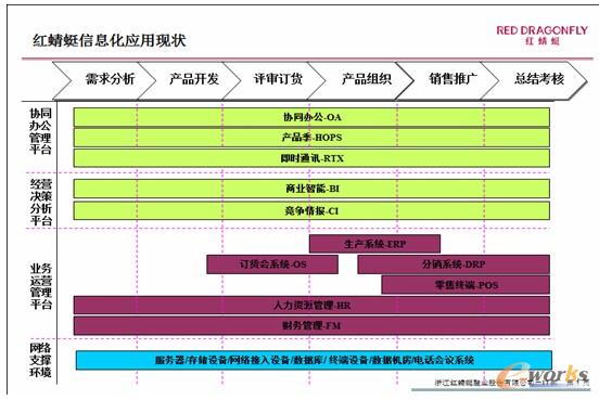 圖1 紅蜻蜓總體系統(tǒng)應(yīng)用現(xiàn)狀