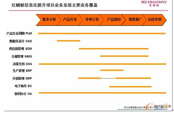 圖2 信息系統(tǒng)主要業(yè)務(wù)覆蓋范圍