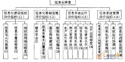 離散制造業(yè)信息化評價指標體系圖