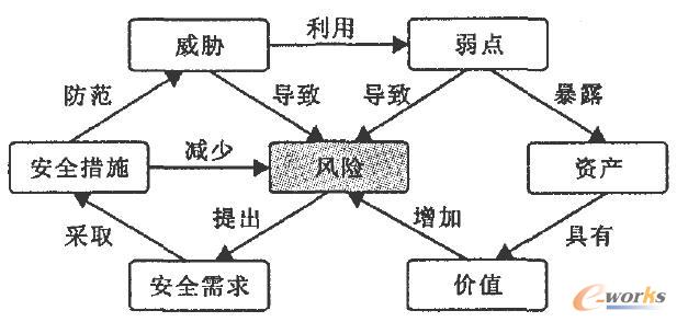 風(fēng)險(xiǎn)管理各要素之間的關(guān)系