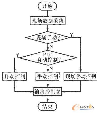  PLC����ϵ�y(t��ng)�\(y��n)�����̈D