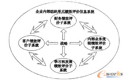 企業(yè)內(nèi)部績(jī)效評(píng)價(jià)信息系統(tǒng)功能結(jié)構(gòu)圖
