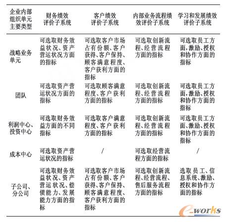 企業(yè)內(nèi)部組織單元主要類型信息子系統(tǒng)的主要指標(biāo)
