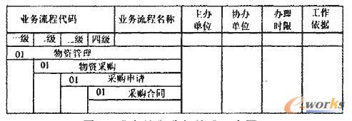 業(yè)務(wù)流程分級編碼示意圖