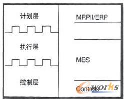 三層企業(yè)集成模型
