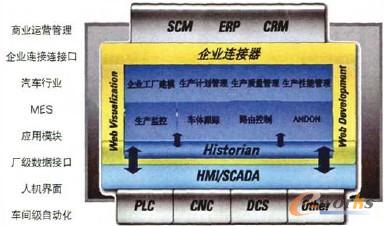 汽車(chē)廠信息系統(tǒng)協(xié)作模型
