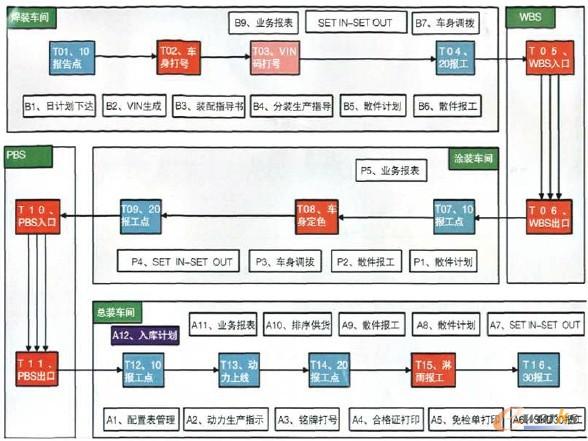 生產(chǎn)過(guò)程控制