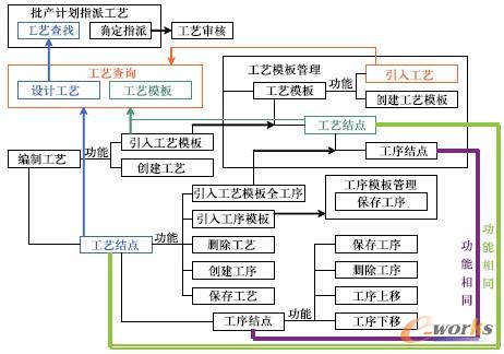 圖4 先進(jìn)光學(xué)制造工藝規(guī)劃業(yè)務(wù)過程