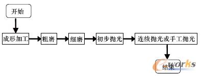 圖1 傳統(tǒng)古典光學(xué)元件制造工藝流程