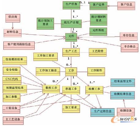 圖5 先進(jìn)光學(xué)制造信息模型