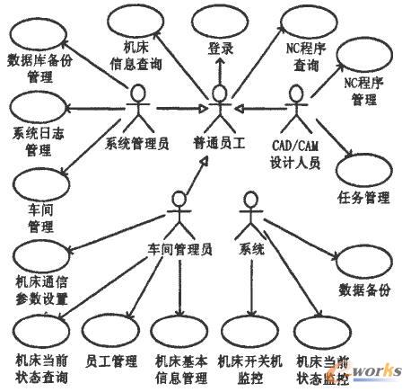 UNC管理軟件用例圖