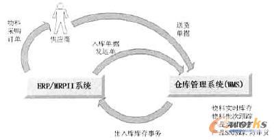 �D4 WMS�ڹ��S�еĔ�(sh��)��(j��)��