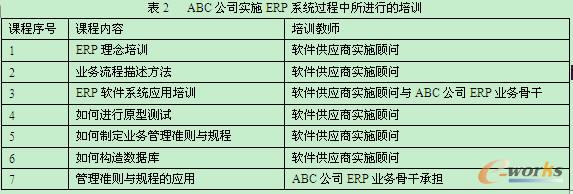 ABC公司實(shí)施ERP系統(tǒng)過(guò)程中所進(jìn)行的培訓(xùn)