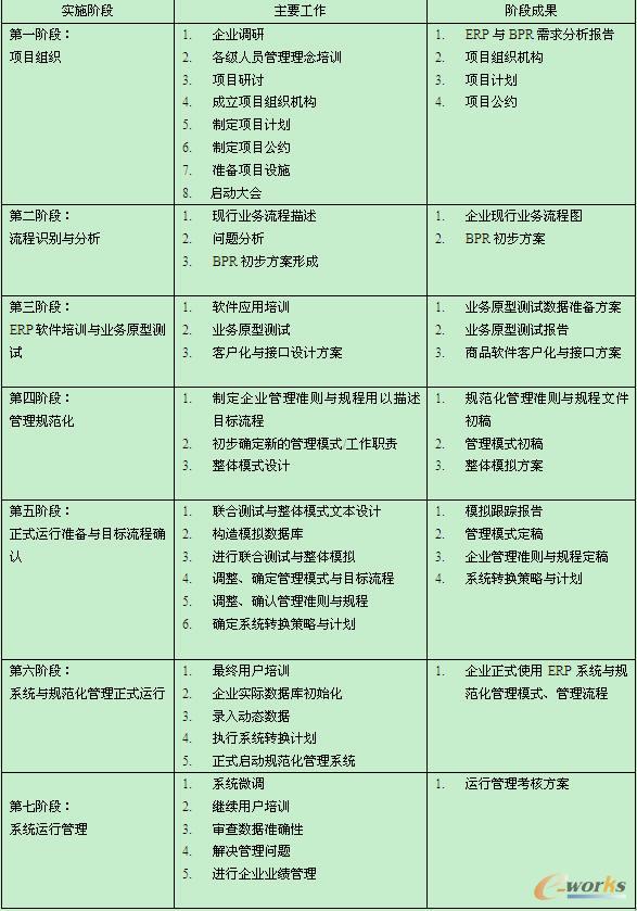 ABC公司實(shí)施應(yīng)用ERP過(guò)程的階段劃分、各階段的工作和階段成果一覽表