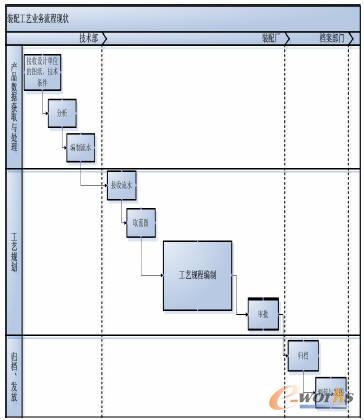 現(xiàn)階段裝配工藝業(yè)務(wù)流程