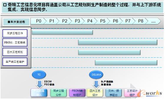 奇瑞工藝信息化項目
