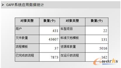 CAPP系統(tǒng)應(yīng)用數(shù)據(jù)統(tǒng)計