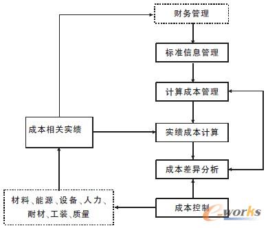 圖2 MES 成本管理控制系統(tǒng)功能結(jié)構(gòu)宏觀管理