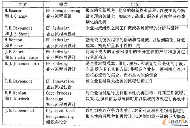 業(yè)務(wù)流程再造(BPR)相天的各種定義舉例