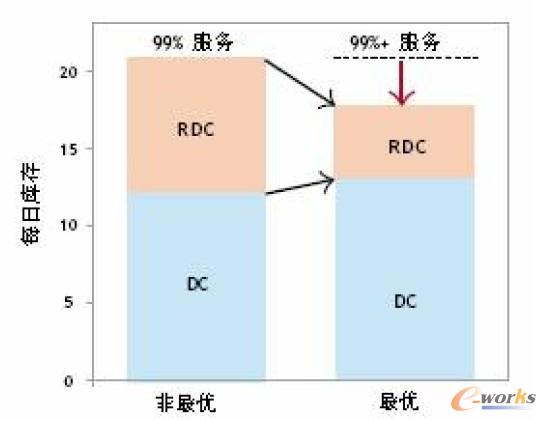 多層級(jí)庫存優(yōu)化驅(qū)動(dòng)網(wǎng)絡(luò)庫存的減少
