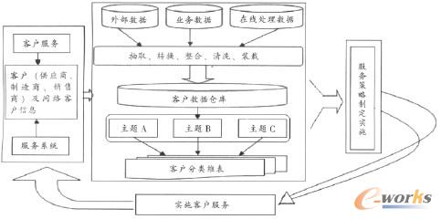 圖1 第三方物流企業(yè)數(shù)據(jù)倉(cāng)庫客戶管理流程圖
