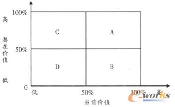 圖3 客戶價(jià)值分析