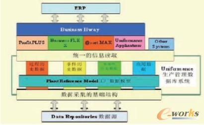 圖3 Honeywell MES 系統(tǒng)架構