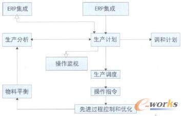 圖1 先進計劃及調度優(yōu)化模型解決方案