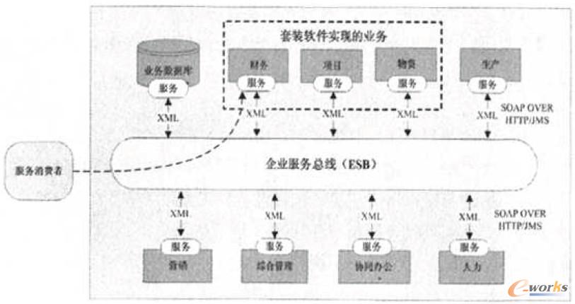 套裝軟件實(shí)現(xiàn)的業(yè)務(wù)