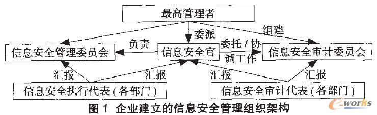 企業(yè)建立的信息安全管理組織架構(gòu)