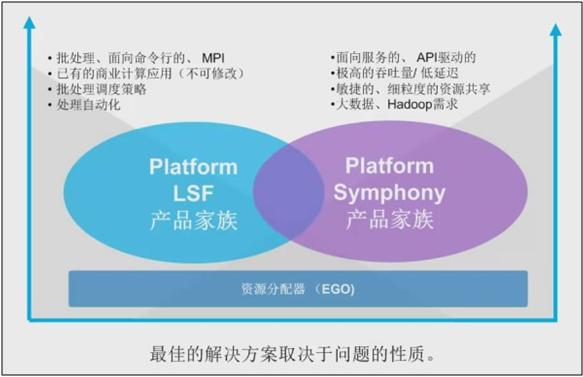 Symphony�������S��IBM��(sh��)��(j��)�a(ch��n)Ʒ��