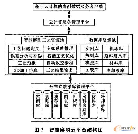 智能屠削云平臺結(jié)構(gòu)圖