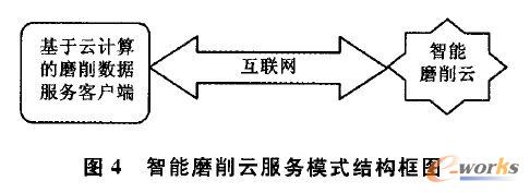 智能磨削云服務(wù)模式結(jié)構(gòu)框圖