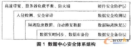 數(shù)據(jù)中心安全體系結(jié)構(gòu)