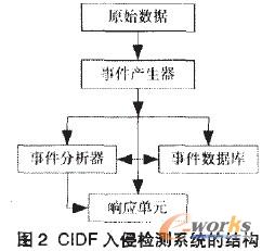 CIDF入侵檢測(cè)系統(tǒng)的結(jié)構(gòu)