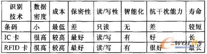 表1 3種自動(dòng)識(shí)別技術(shù)的比較