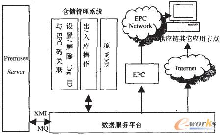 圖2 RFID中闊件在倉(cāng)儲(chǔ)管理應(yīng)用的結(jié)構(gòu)