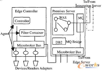 圖1 RFID中間件原型架構(gòu)